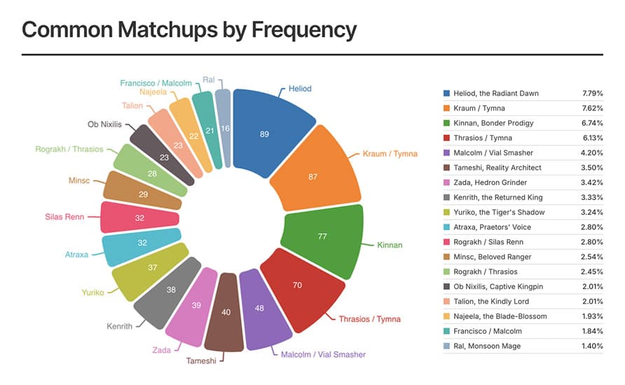 Common Matchups
