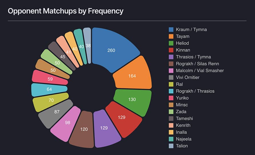 Common Matchups