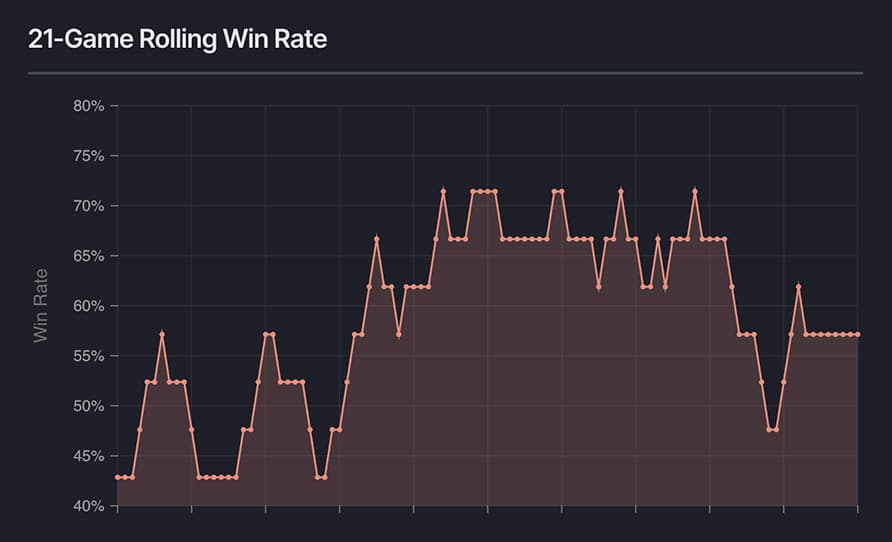 Win Rate vs Number of Games